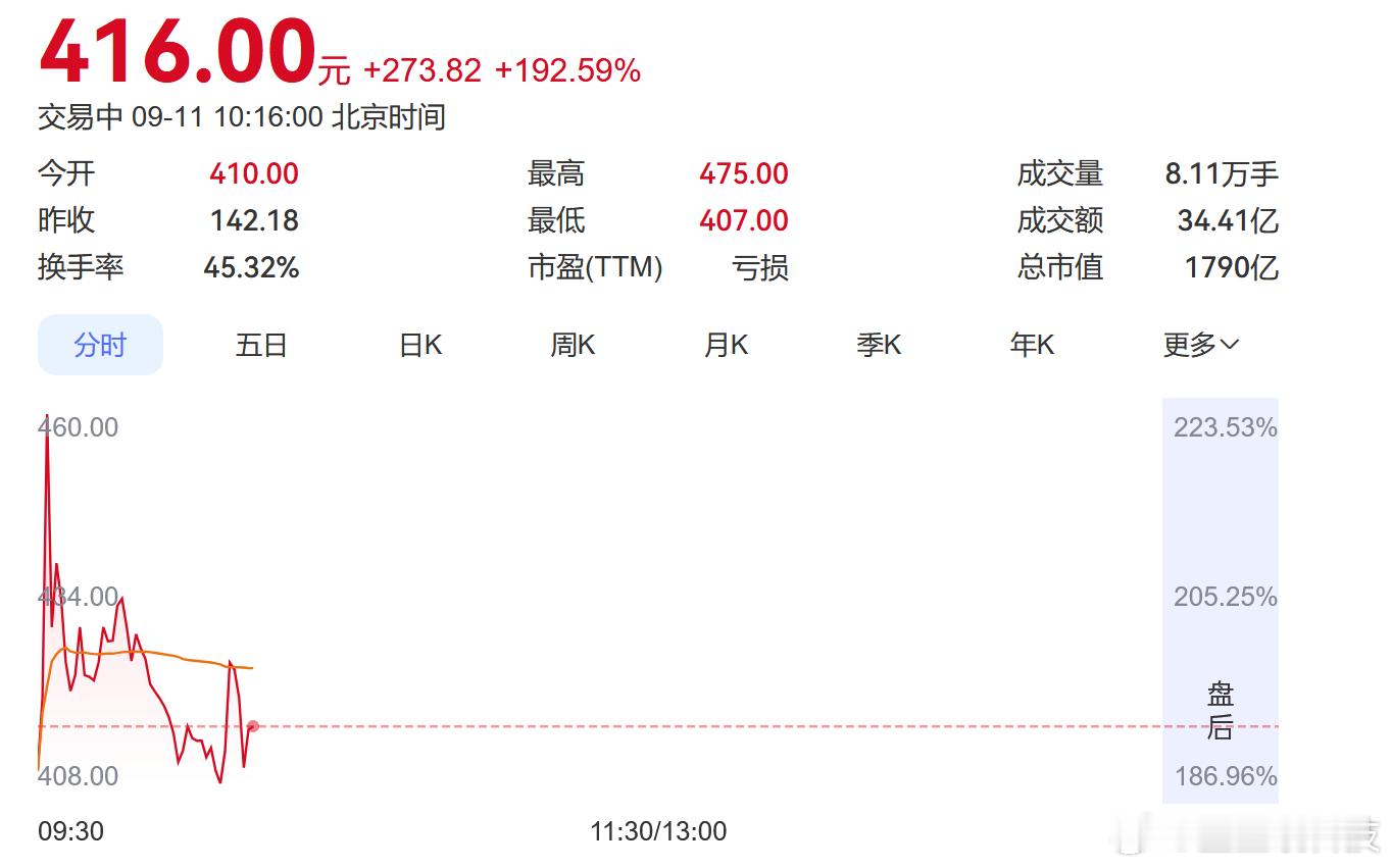 燧原科技上市首日涨188%：腾讯给的底气能撑多久？

9月11日，燧原科技正式登陆科创板，发行价142.18元，开盘暴涨188.37%报410元，市值一度突破1700亿元。这家成立仅八年的国产AI芯片公司，带着612亿的发行估值敲钟，背后最醒目的名字只有一个——腾讯。

招股书数据白纸黑字：2025年燧原科技来自腾讯的 ​