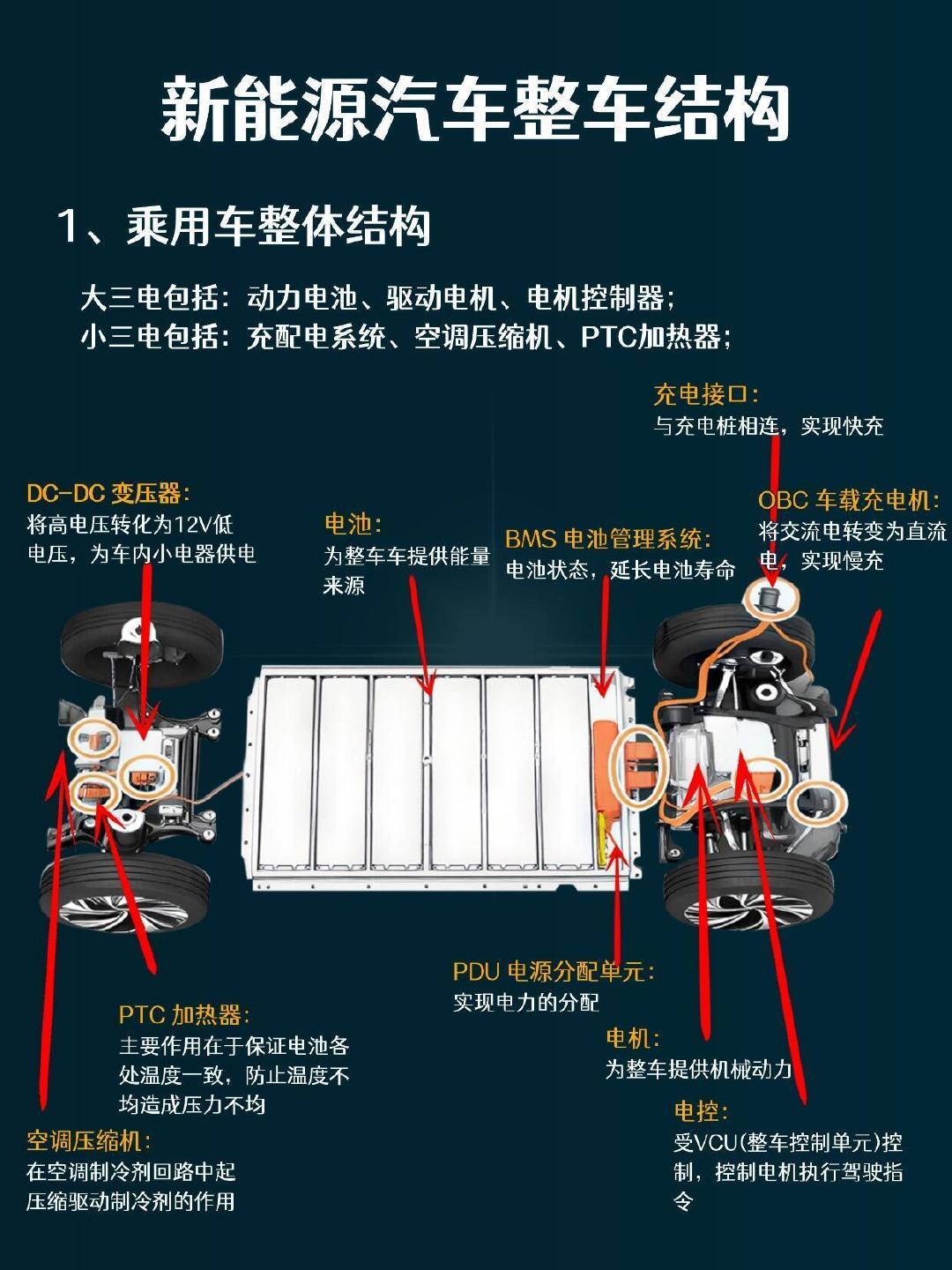 一组图了解新能源汽车整车结构详情图。乘用车结构、微面新能源结构、商用车，轻卡新能源结构、重卡新能源结构#别克爱的主打车七夕满配出发##别克至境L7纯电上市16万99起# ​