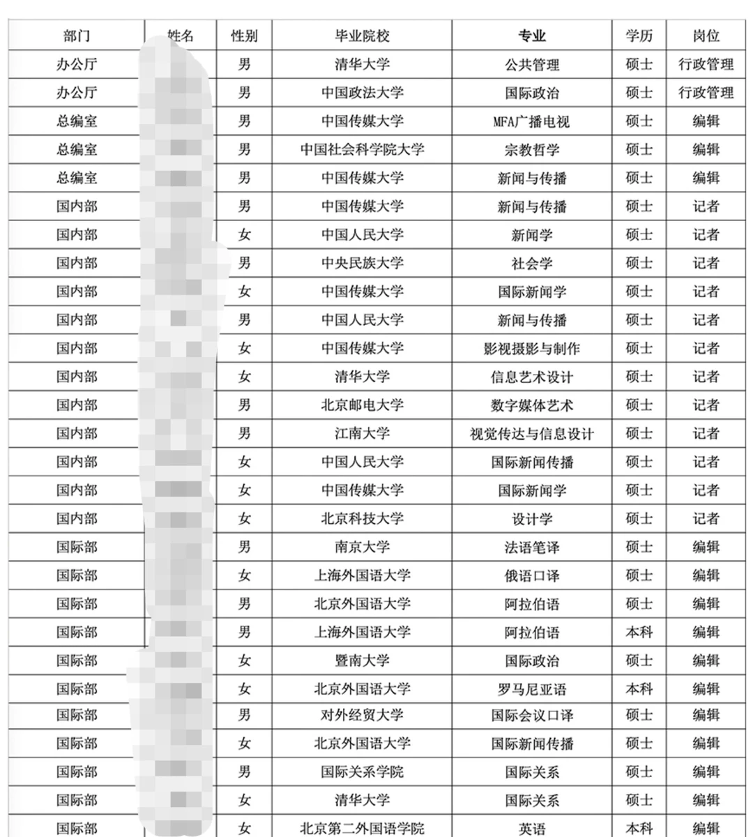 26届新华社校招结束！从录取名单看有啥变化