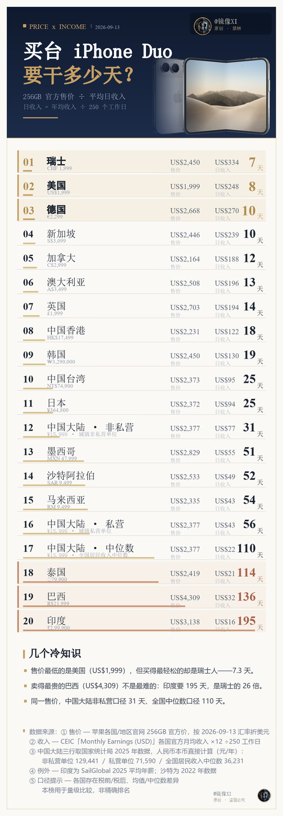 iPhoneDuo全球购买力-普通人工作多少天能买