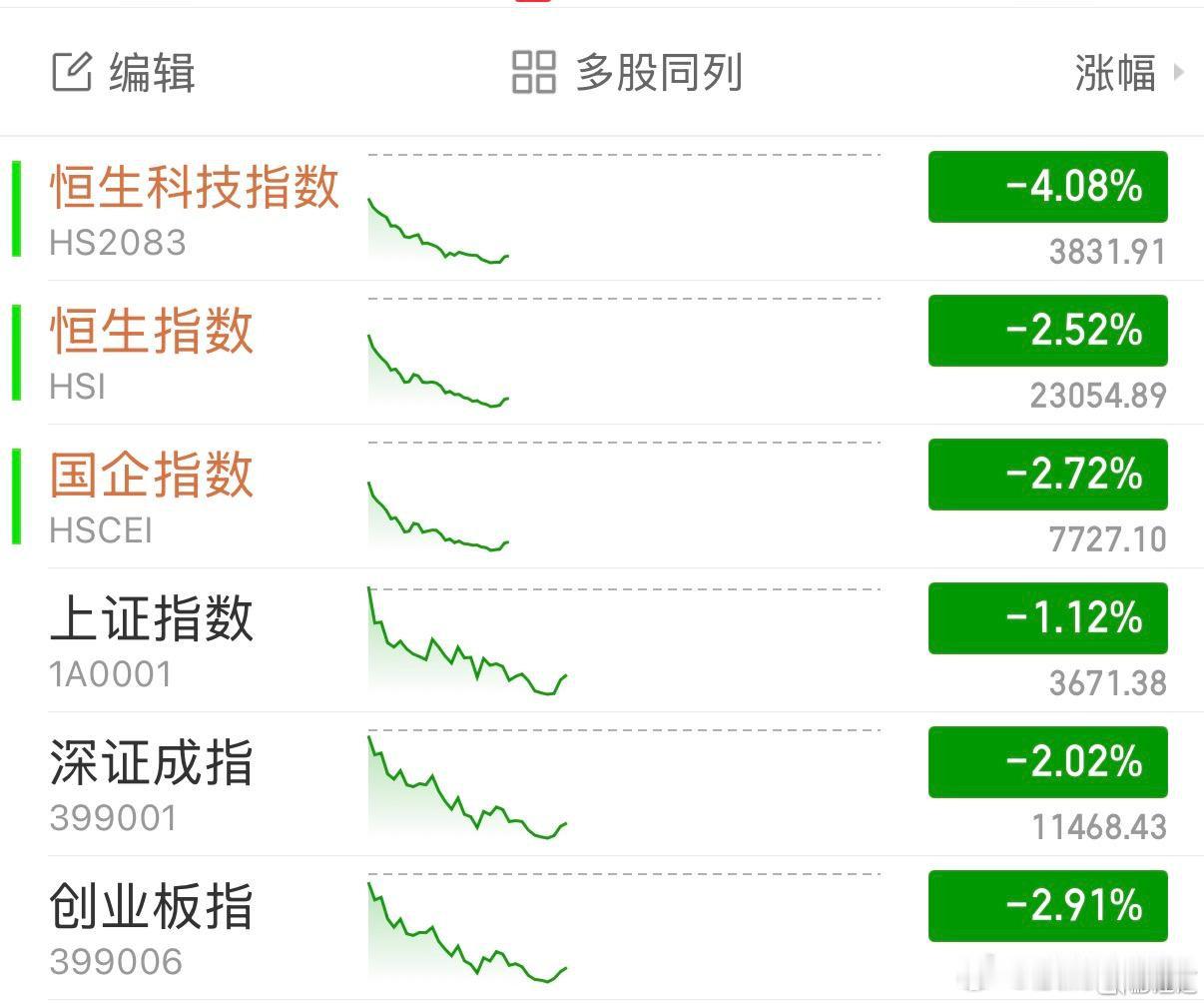 恒生科技已经跌回“924”原点 ​