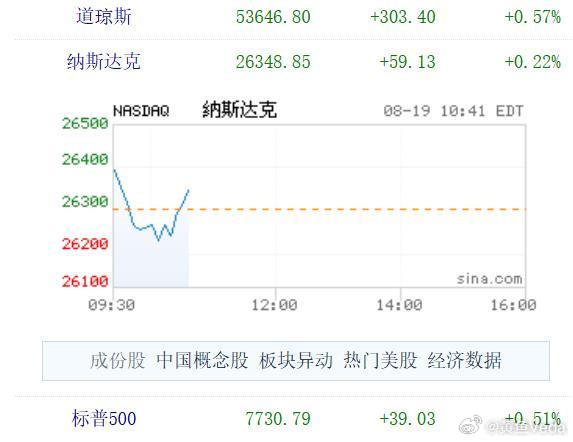 一句话
财政部回购扩容是"止痛药"不是"治本药"，美股反弹持续性存疑，A股明天高开别上头。

事件核心
美国财政部8/19宣布将长债回购规模翻倍（20亿→20亿→40亿/次），被市场解读为"迷你QE"——30Y美债收益率应声从5.28%暴跌至5.19%（-8.8bp），美股期货转涨，黄金涨3%。

根源问题没解决——40万亿债 ​