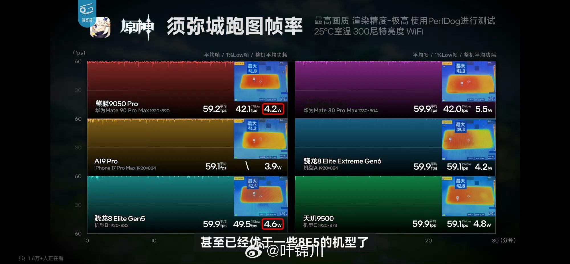 #极客湾揭秘麒麟9050Pro#极客湾这波麒麟9050 Pro的直板旗舰实测，参考价值挺高的。没有折叠屏额外的功耗负担，更能看出芯片本身的真实水准。
 
游戏表现上，三款主流大作跑下来定位很清晰。原神的帧率表现优于骁龙8 Gen5，仅略逊于骁龙8 Elite 6，稳稳站在安卓阵营第一梯队；鸣潮的表现压过天玑9500一 ​