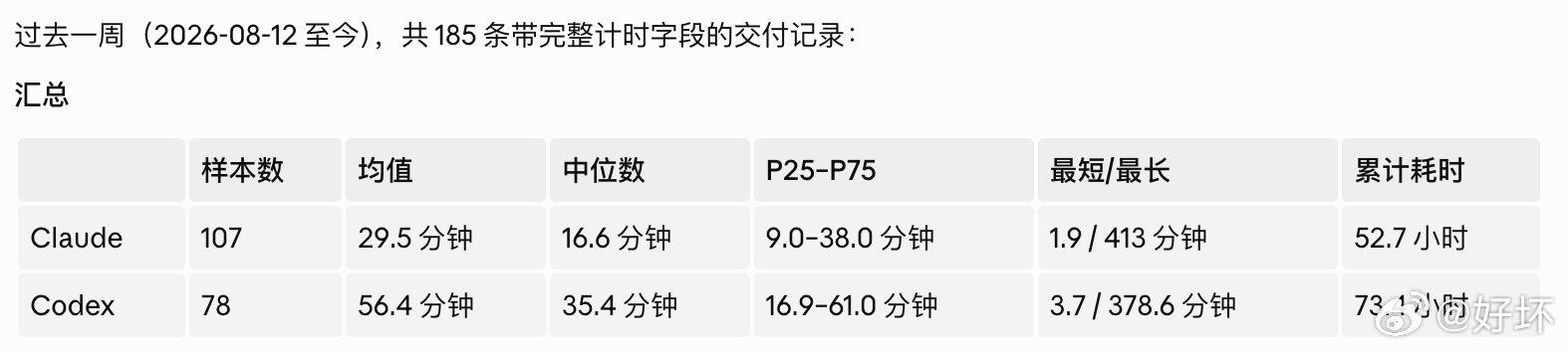 有意思。我的体感是Codex快，但数据却是Claude快。所以我感觉Codex快只是因为tokenmaxxing？因为Codex快速地烧了很多token，嘴又甜，所以感觉它干了很多活？其实人又何尝不一样呢。一个天天996不出活但是很能汇报的员工，在老板看来比划水但是干了很多活的更优秀？ ​