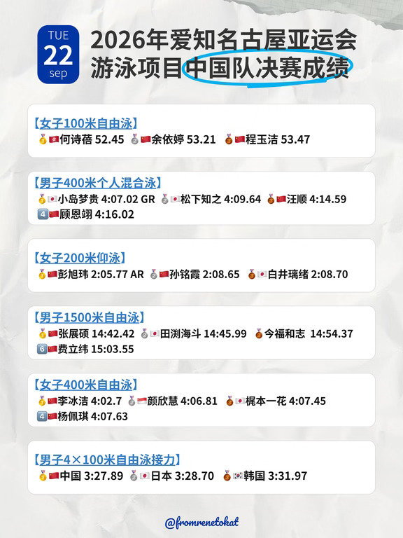 亚运DAY3丨中国游泳队再揽4金2银2铜