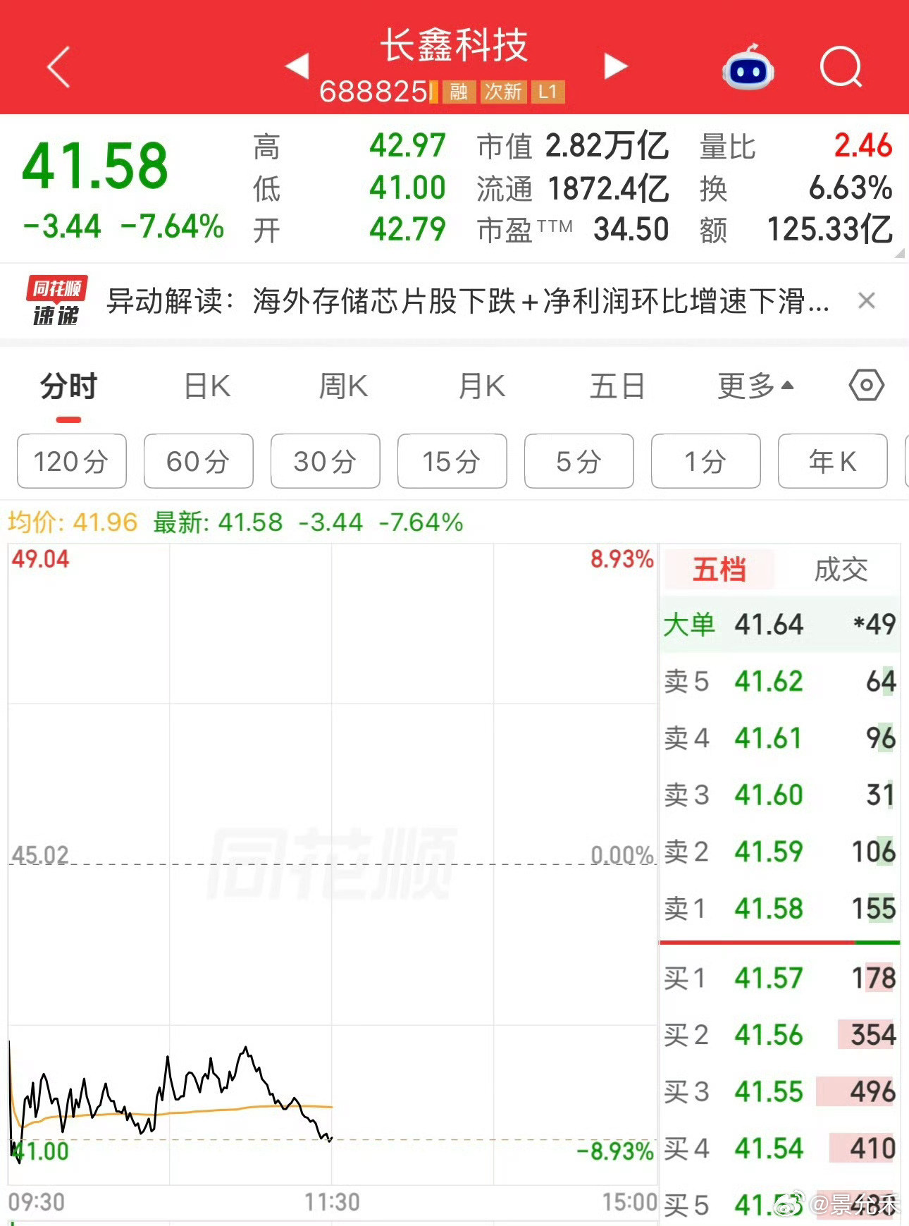 长鑫科技今日开盘即遭遇重挫，盘中一度跌超8%，市值跌破2.9万亿元，直接诱因是海外存储股暴跌传导与业绩增速放缓双重压力叠加。 一、盘面异动：低开低走，跌幅与成交量双高- 最新股价：截至发稿报42.19