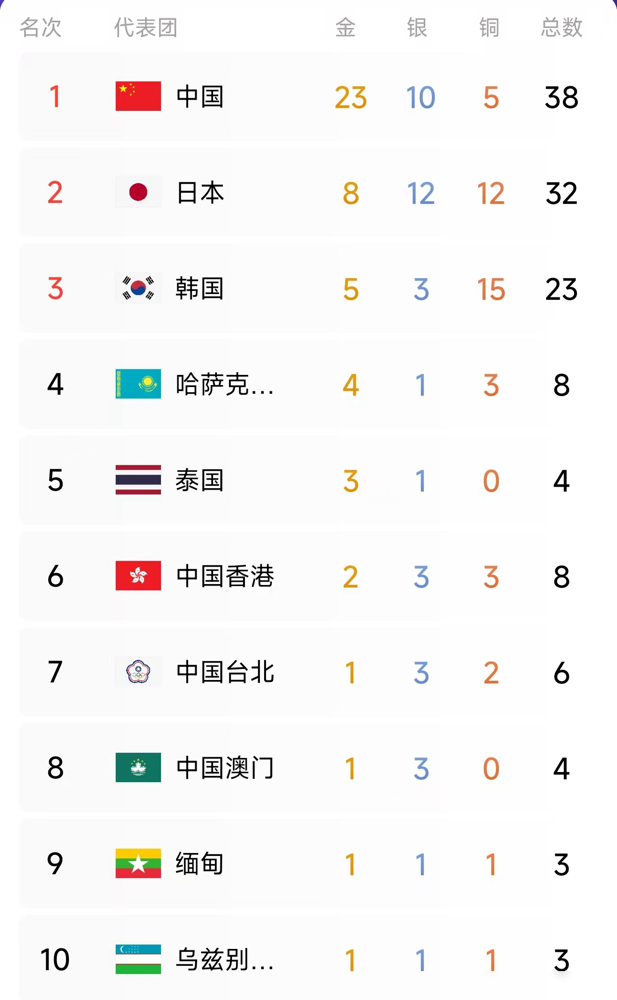 日本游泳队领先4秒，硬是被中国小伙在最后50米给追回来了，还破了亚洲纪录。
9月20号到21号，中国游泳队在名古屋的泳池里狂揽11金，直接压着东道主日本队打。男子4×200自接力，日本队一度领先近4秒，最后一棒张展硕下水就疯追，最后50米反超，7分00秒17，把保持了16年的金牌又抢了回来。
单