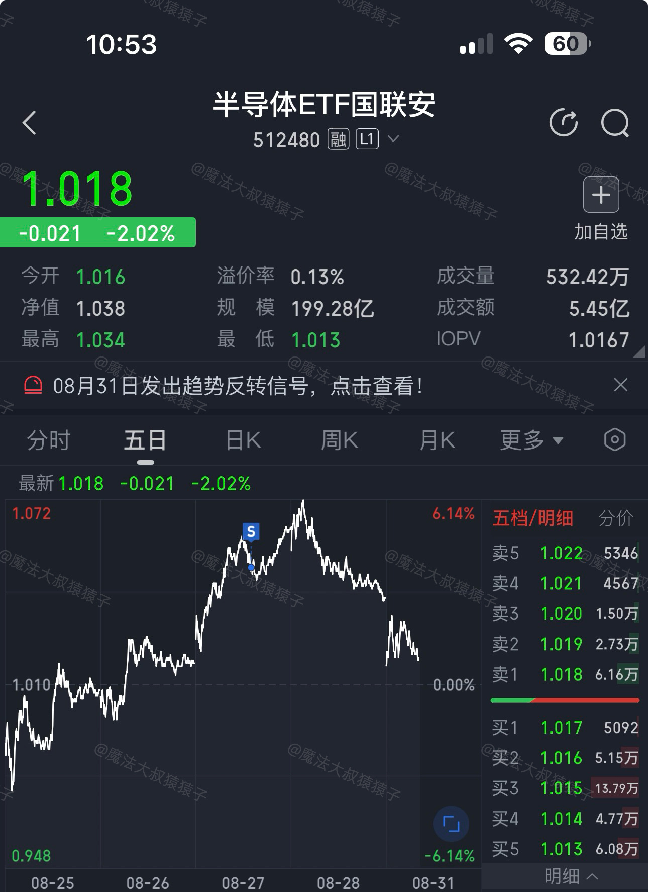 通信、半导体、创新药全面砸破咱们的减仓价
【结论1:】嗯，卖的挺准的（自夸中
【结论2】 不吃鱼尾，肉不多，刺吐不干净还扎喉咙

虽然咱们减仓之后还扑腾到了更高位置
但是不管是成交额、还是技术形态，都提示回调信号
果然…

问题来了：
大家觉得“半导体”“通信”的主线地位变了吗？[并不简单]
“ ​