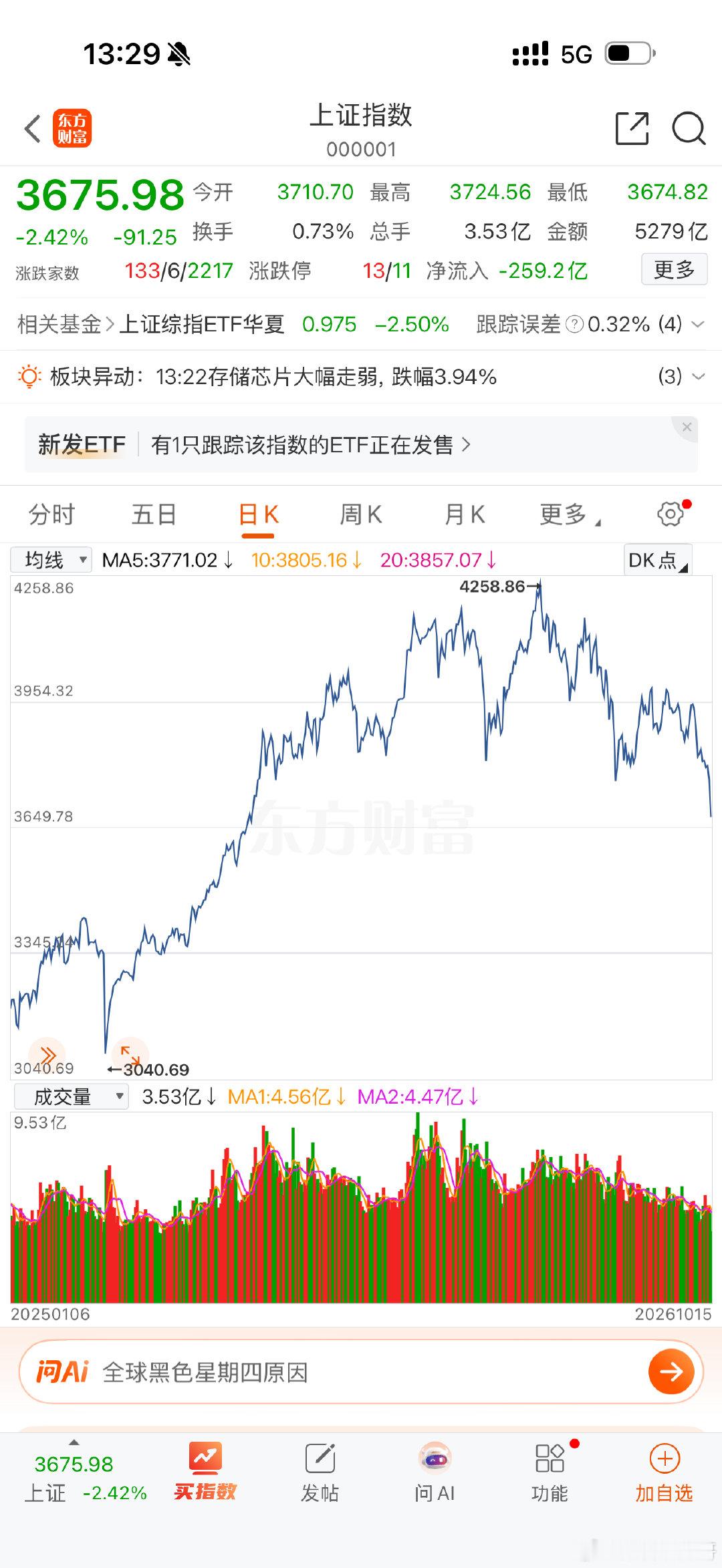跌到3000点，你敢抄底吗？ ​