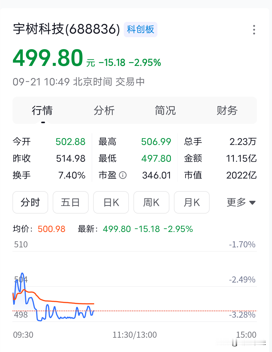 宇树科技股价跌破500元大关
宇树科技王兴兴表示：通用机器人真正走进普通人生活，快则2～3年，慢则5～10年。宇树概念股