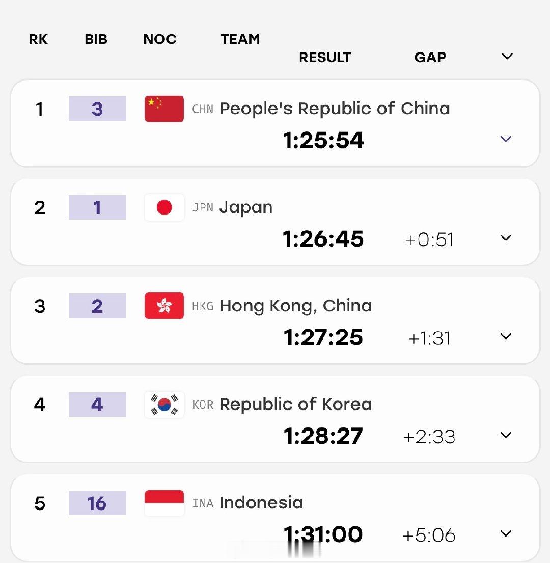 #2026亚运会# 铁人三项混合接力决赛
🥇中国队🇨🇳（林鑫瑜、李明旭、黄安琪、张玺瑞）以1:25:54夺冠，林鑫瑜收获本届亚运会第二枚金牌！

#林鑫瑜亚运会第二金##中国铁人三项混接金牌# ​