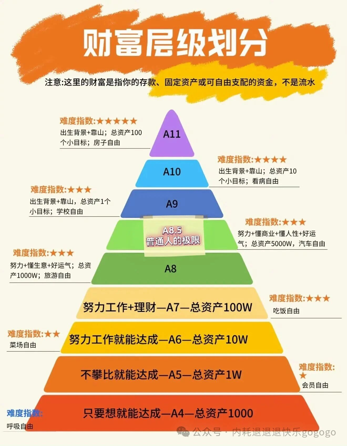 【一位A9返贫的大哥给的五点忠告 返贫 赚到钱难守住 资产过亿 财富管理 理财】一位曾拥有上亿资产（A9）的大哥返贫后总结了5条血泪忠告：不换房车人、不投陌生行业、守口如瓶、极度保守配置、远离美色诱惑。

大家都在猜他是不是栽在第5点“美色”上。但从风险控制的角度来看，美色或消费往往只是