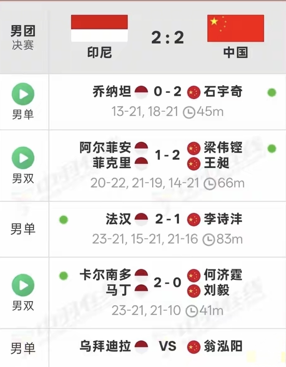 国羽男团惜败印尼斩获亚军，遗憾无缘三连冠
名古屋亚运会羽毛球男团决赛落下帷幕，中国队苦战五场，最终2比3不敌印度尼西亚队，收获银牌，遗憾没能实现三连冠。
整场对决跌宕起伏，每一分都拼到极限，赛场之上，队员奋力奔跑、飞身救球，坚持战斗到最后一球。竞技体育本就有胜有负，没有常胜之师，虽然没能拿下冠军，但