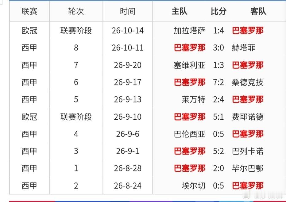 #加拉塔萨雷1比4巴萨#还有谁？开赛豪取10连胜，未来5场比赛哪支球队能阻击巴萨？[蜘蛛侠]欧冠冠军巴黎应该都阻止不了巴萨。#欧冠# ​