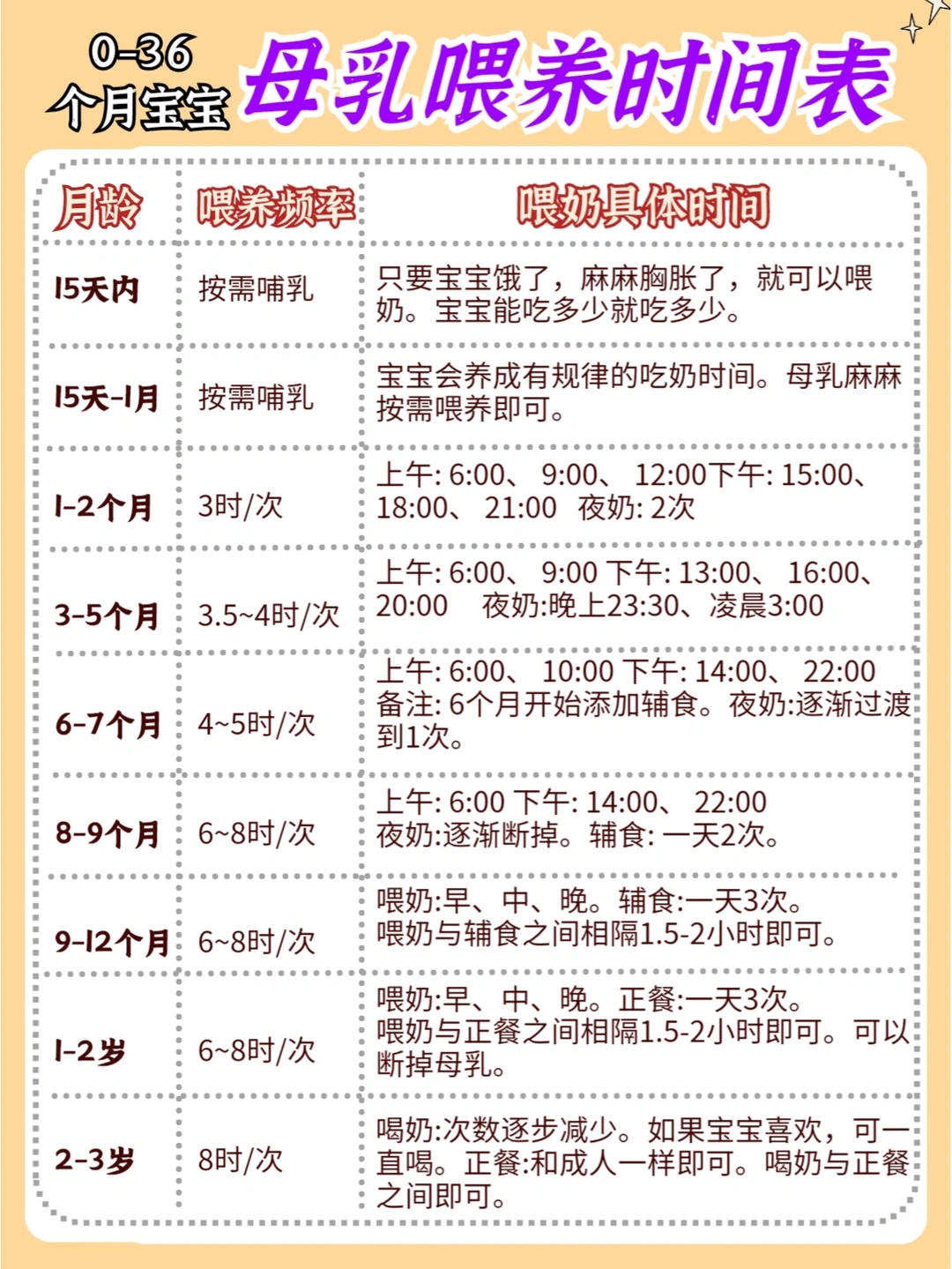 🔥0-36个月宝宝奶量标准表！母乳喂养攻略