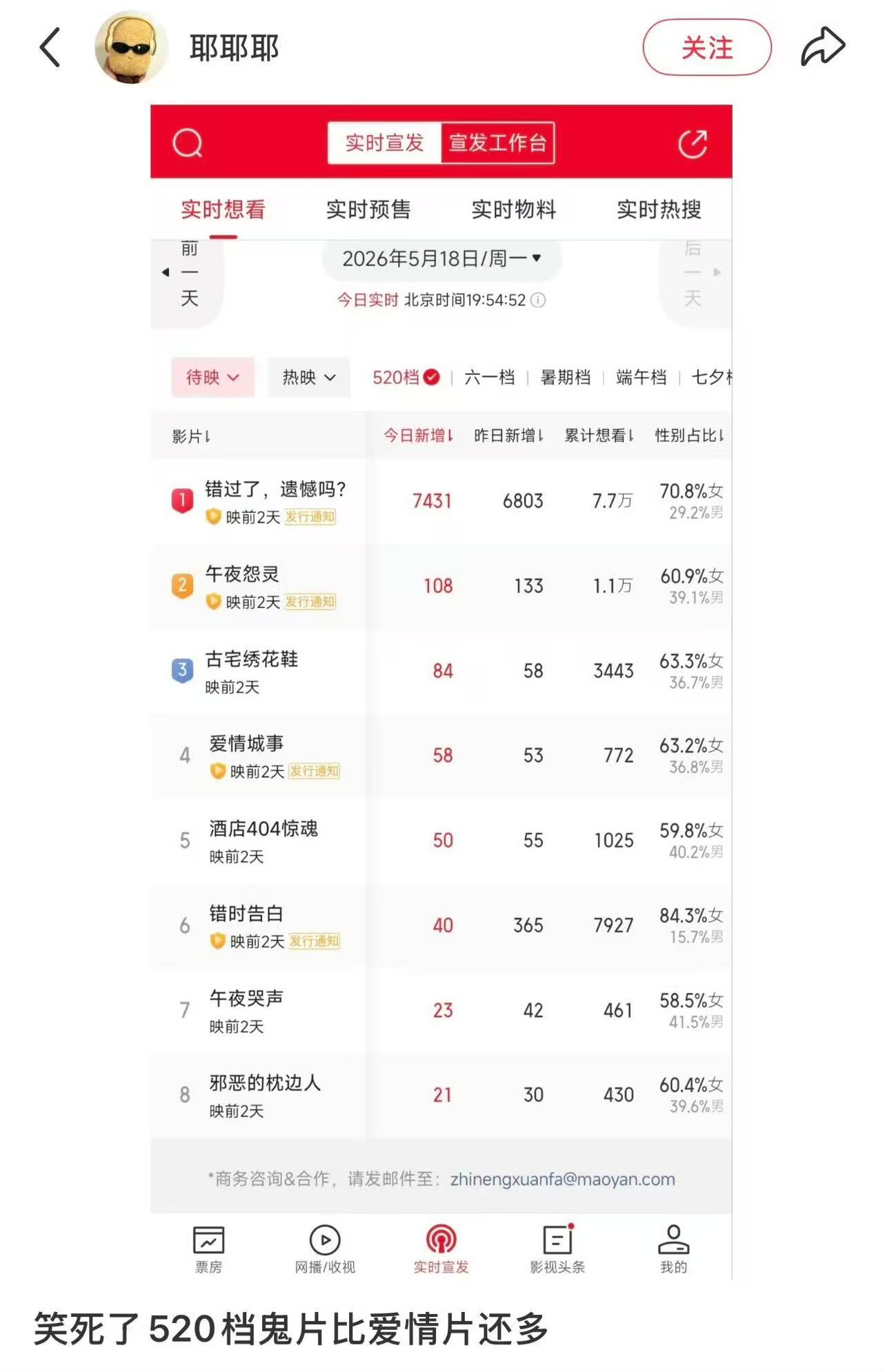 笑死了，520档上映的电影，鬼片数量比爱情片数量还多 ​​​