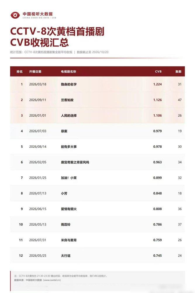 同一个平台，同一把悬疑牌，倪妮《隐身的名字》云合集均把刘诗诗《醉梦》甩开了一个身位。数据摆那儿，不是差一点，是断层。
倪妮这边刚晒完驾照，94张自拍记录拿证全程，转头《尚公主》又开播，热搜就没断过。刘诗诗呢，全黑套装造型上了回热搜，剩下的全是“待播”“备受期待”。
一个在牌桌上赢，一个还在等发牌