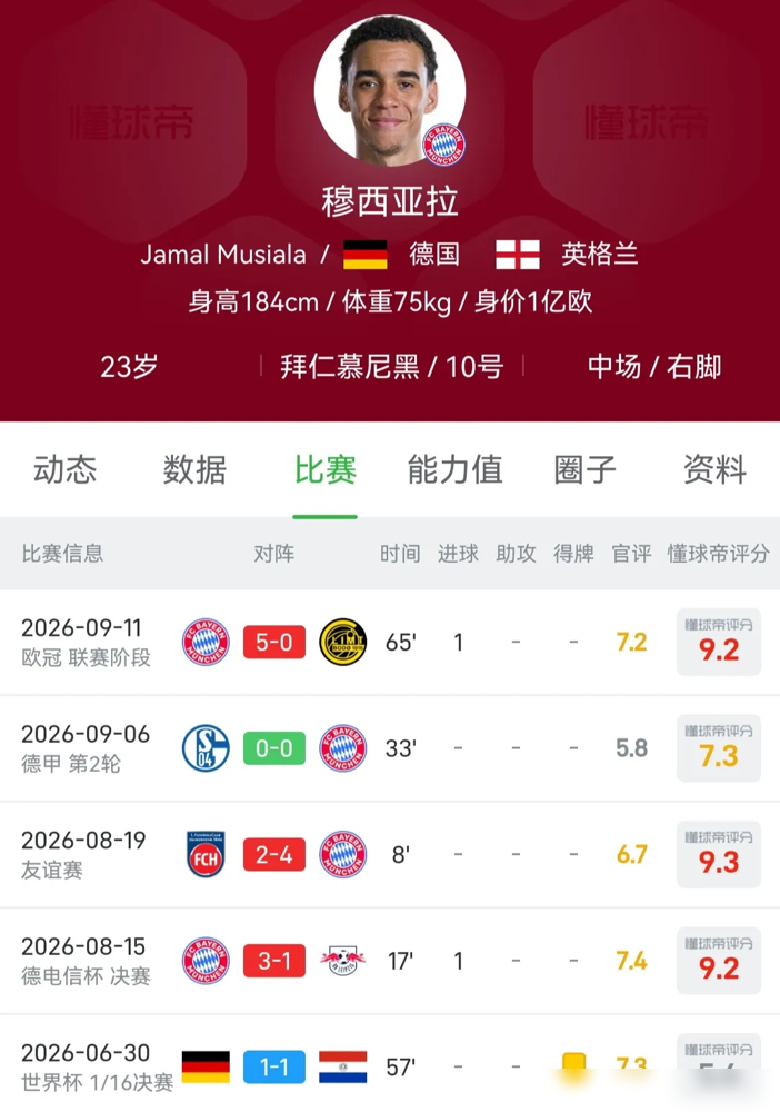 毁掉一个顶级天才，只需让他不停上场。
看看拜仁怎么护着穆西亚拉。23/24赛季，他交出38场12球的数据，队内火力仅次于凯恩。但德国杯这种消耗战？一共就让他踢了两场。
顶级豪门算得很精。友谊赛上去溜个腿，欧冠挑软柿子让他刷经验，硬生生拆分出不同等级的出场时间。883分钟欧冠出场稳拿2球1助，好钢