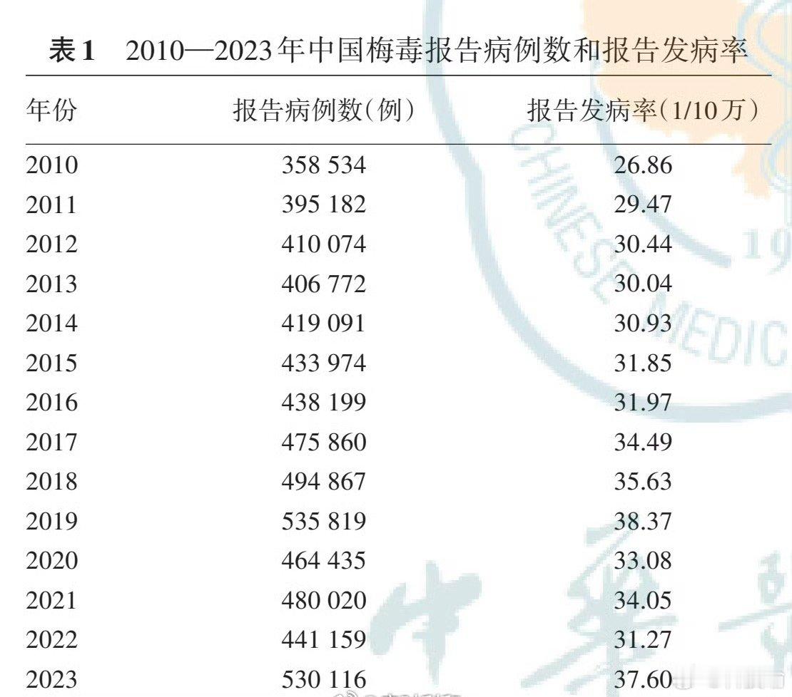#日本暴发梅毒疫情##中国的梅毒数据#
很多人看梅毒报告病例数字，容易直接觉得疫情很严重，但实际要拆开看。

过去十几年，梅毒一直排在国内乙类传染病发病前三位。2025年全国报告梅毒64万例，发病率45/10万人。数字看着吓人，但很大一部分来自筛查普及。

2010年起，国内推行艾滋、梅毒、乙肝母婴阻断 ​
