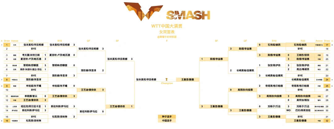 WTT中国大满贯丨女双决赛
王曼昱/蒯曼🇨🇳VS张本美和/早田希娜🇯🇵