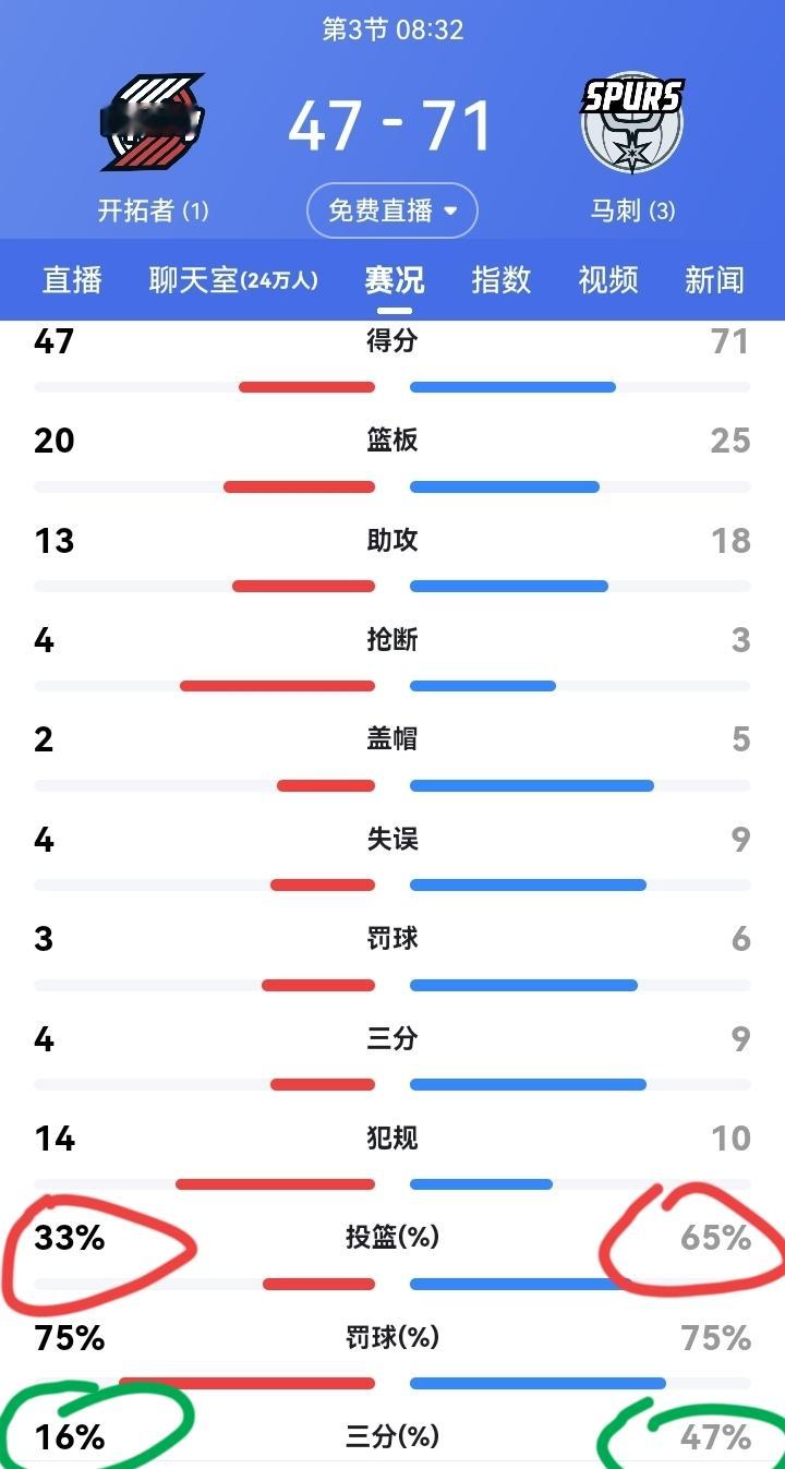 杜兰特说的对，篮球比赛就是比谁能把球投进篮筐！今天马刺和开拓者的比赛就...
