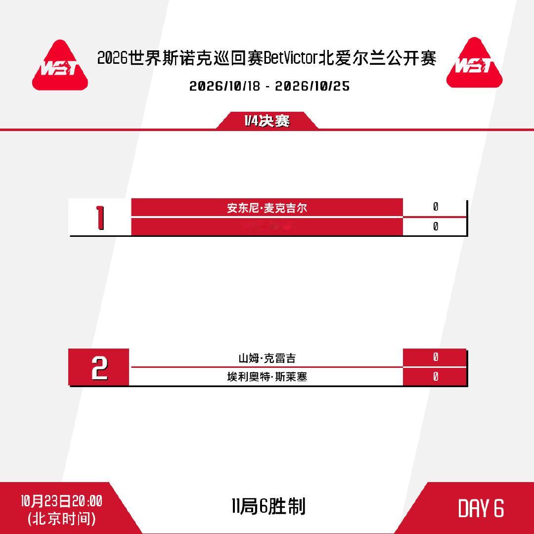 BetVictor#2026斯诺克北爱尔兰公开赛# 第六比赛日赛程安排如下：

北京时间20点，凯伦·威尔逊对阵安东尼·麦克吉尔，山姆·克雷吉迎战埃利奥特·斯莱塞

次日凌晨2点，马克·威廉姆斯对战大卫·吉尔伯特，杰克·琼斯出战对阵斯科特·唐纳森

直播平台：虎牙、咪咕、抖音

#斯诺克[超话]# ​