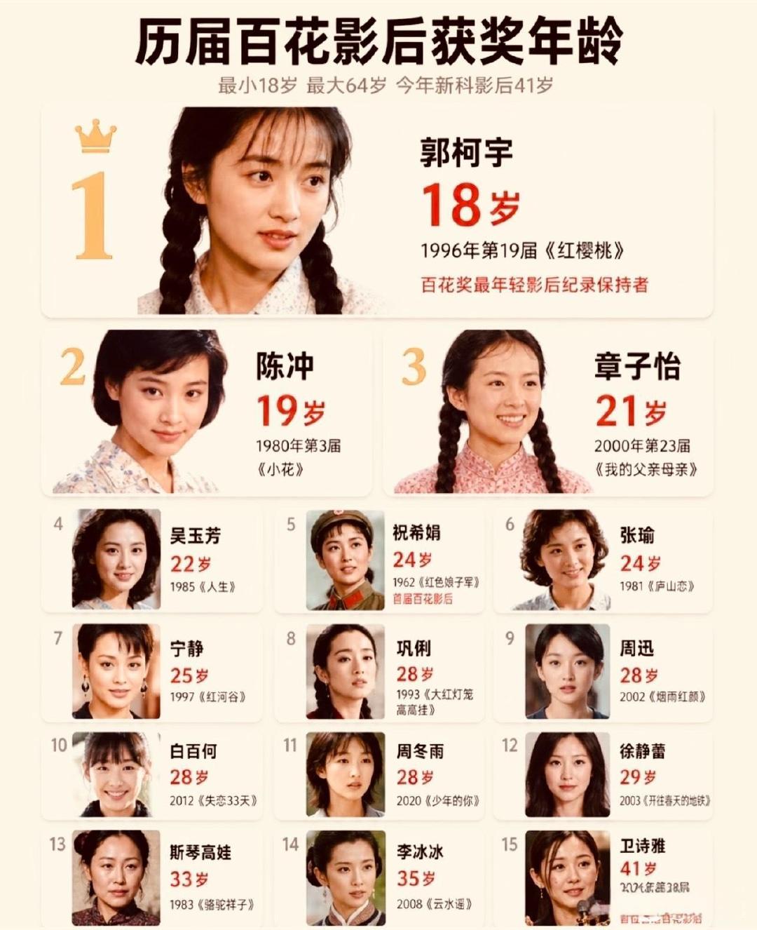 历届百花影后获奖年龄 ​