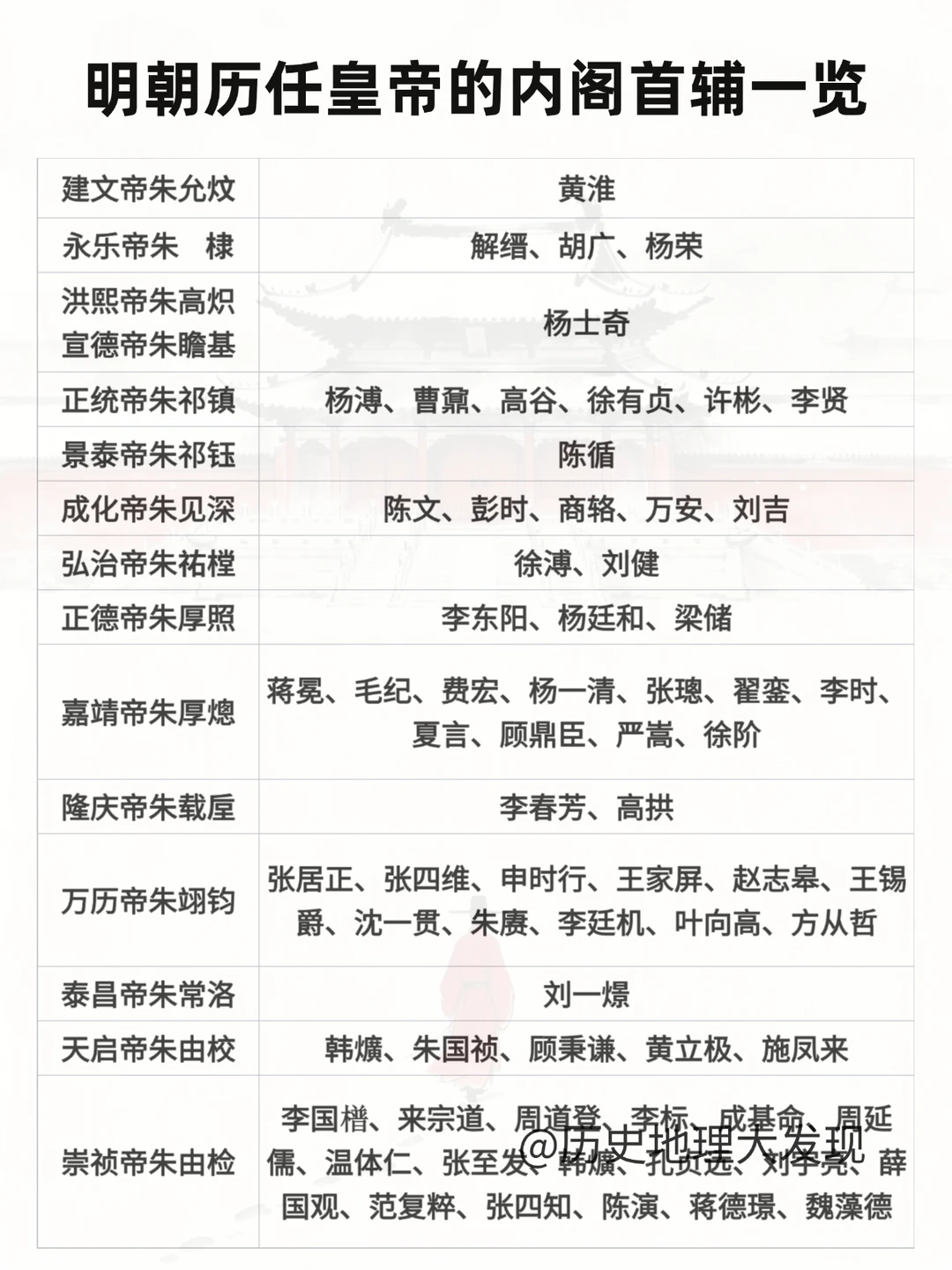 明朝历任皇帝的内阁首辅一览