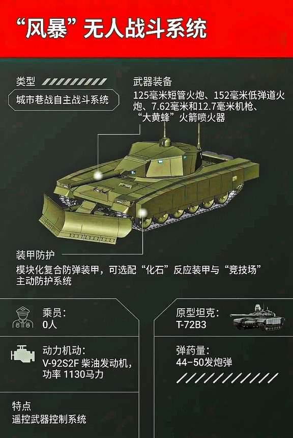 【巷战野兽】俄罗斯“风暴”无人战斗系统