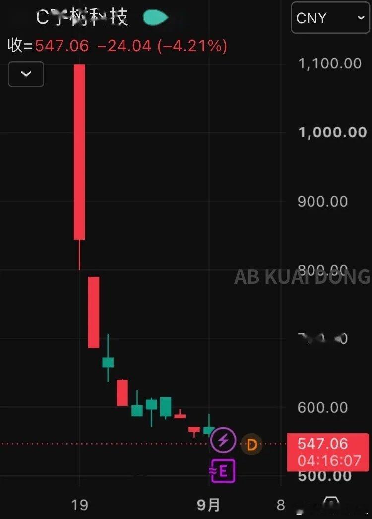 宇树科技正式跌破 550 元价格，股价腰斩。

较开盘价 1100 元，已下跌 50.3%，如果你在 2 周前开盘时追进去 100 万，现在还剩下不到一半……[二哈] ​