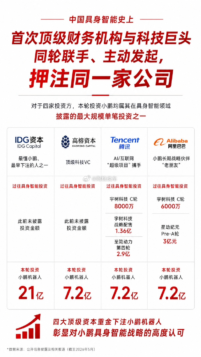 #全球顶级资本抢筹中国人形机器人#小鹏的机器人业务完成了首轮大额融资，整体估值直接站上新高，也刷新了国内智能机器人领域的融资成绩，能看出来行业和资本市场都特别看好这条赛道。
而且这次参与的投资机构都是业内很有实力的团队，能被这么多专业方一起认可，足以说明小鹏人形机器人的整体技术、产 ​
