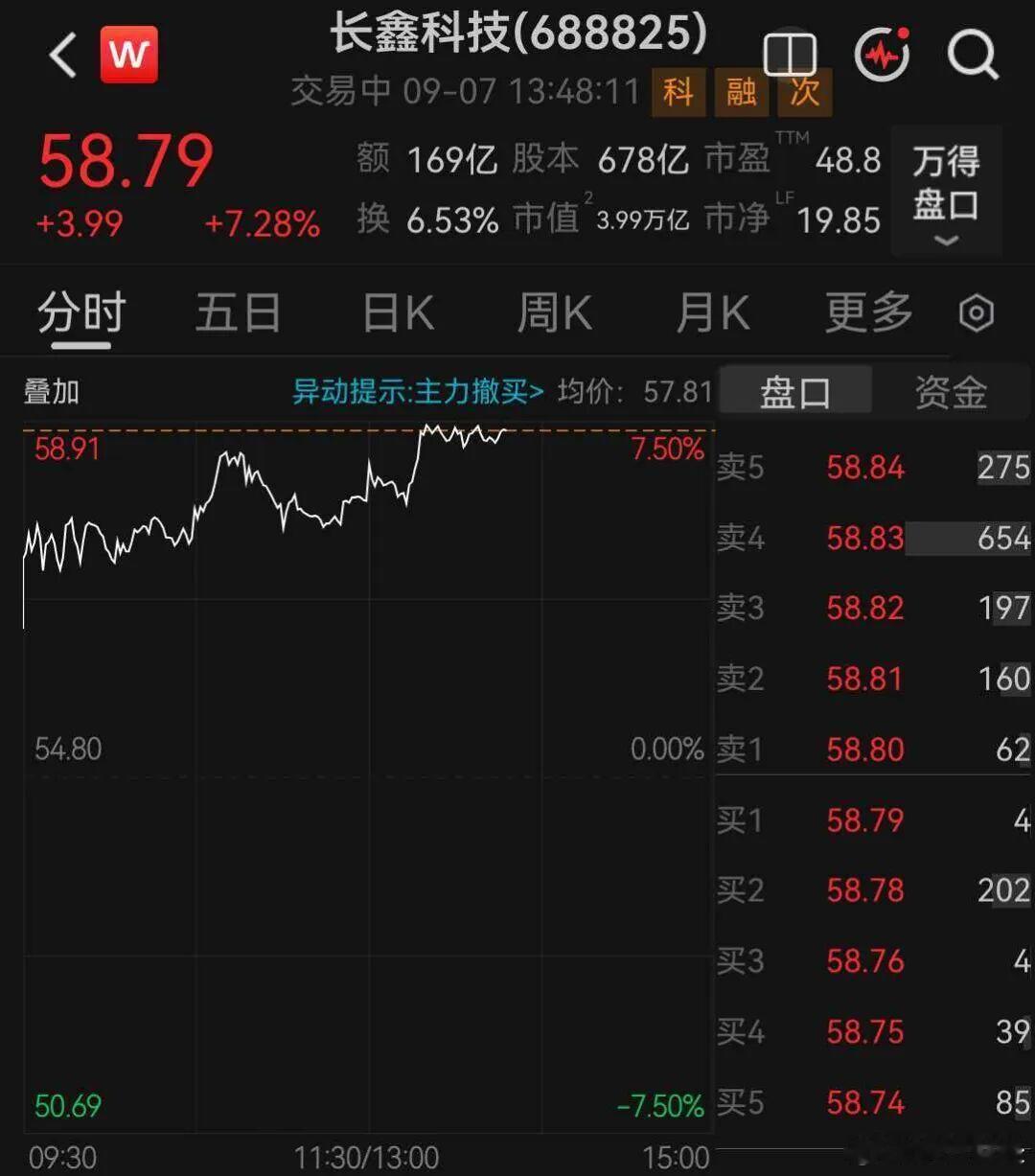 【#长鑫科技涨超7%#】9月7日，存储巨头长鑫科技午后继续走高，截至发稿，涨超7%，报58.79元/股，总市值近4万亿元，成交额近170亿元，暂居A股成交额第三。

长鑫科技日前发布半年报，2026年上半年实现营业收入1503.1亿元，同比增长873.64%；归属于上市公司股东的净利润776.05亿元，同比扭亏为盈。各位网 ​