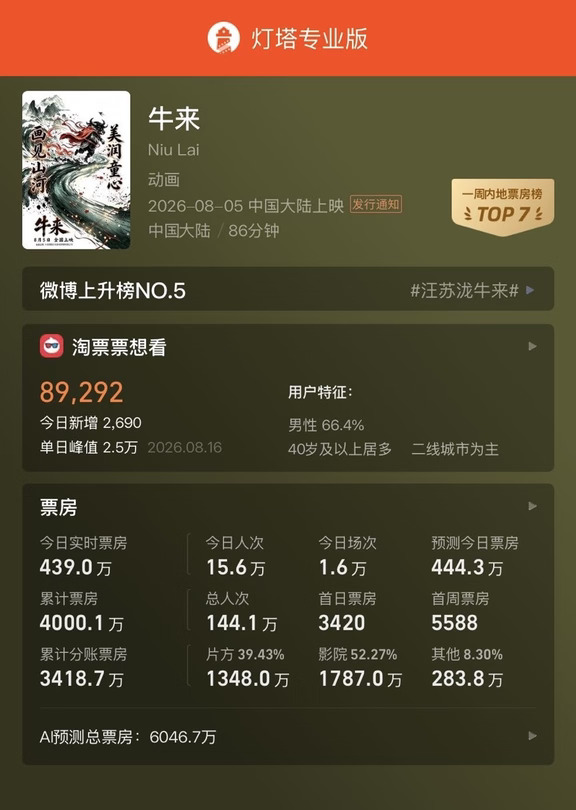 《牛来》总票房破4000万