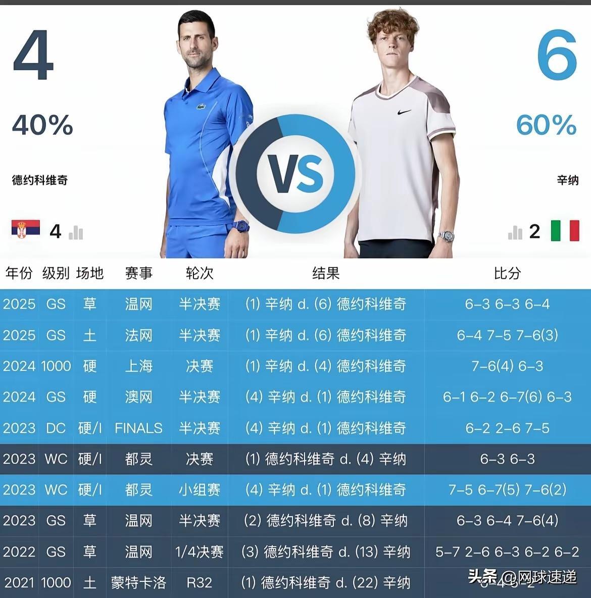 接下来最具看点的应该是德约和辛纳的？ 2026澳网男单半决赛的巅峰剧本...