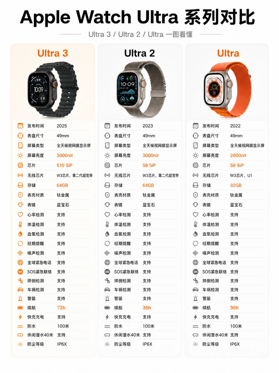 买Ultra3还是Ultra2这篇直接给答案