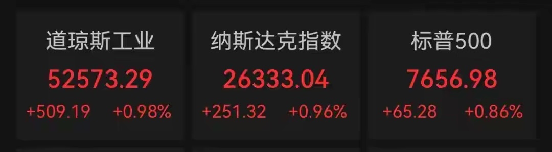 隔夜美股复盘：CPI落地，科技股集体走强

当地时间9月11日，美股三大指数全线收涨，市场消化8月CPI通胀数据。通胀粘性超预期，市场进一步押注美联储下周加息。

收盘道指涨0.98%，标普500涨0.86%，纳指涨0.96%。美股七大科技巨头整体走高，亚马逊接近2%，苹果、谷歌涨幅超1%；英伟达小幅收平。半导体板 ​