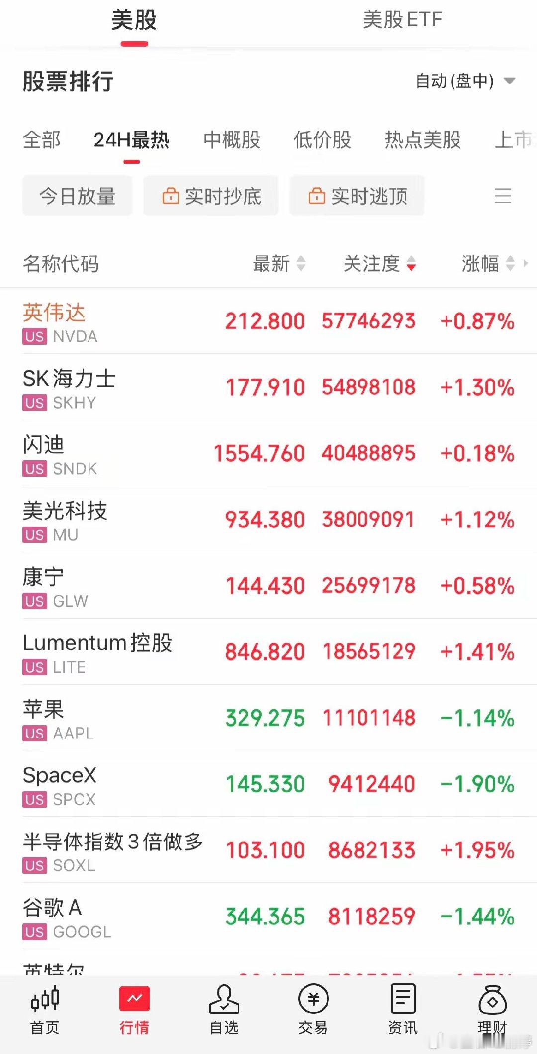 ​美股存储概念闪迪涨幅0.11%，美光涨幅1.24%，还是要发布新品的信息刺激的，Sk海力士涨幅1.2%，光通信康宁涨幅0.78%，费城半导体指数涨幅0.79%，
​但美股三大指数集体小幅下挫，道指跌幅0.91%，纳指跌幅0.6%，标普500指数跌幅0.5%，市场静待美联储本周最终宣布的结果，如果加息25个基点，那么算靴子 ​