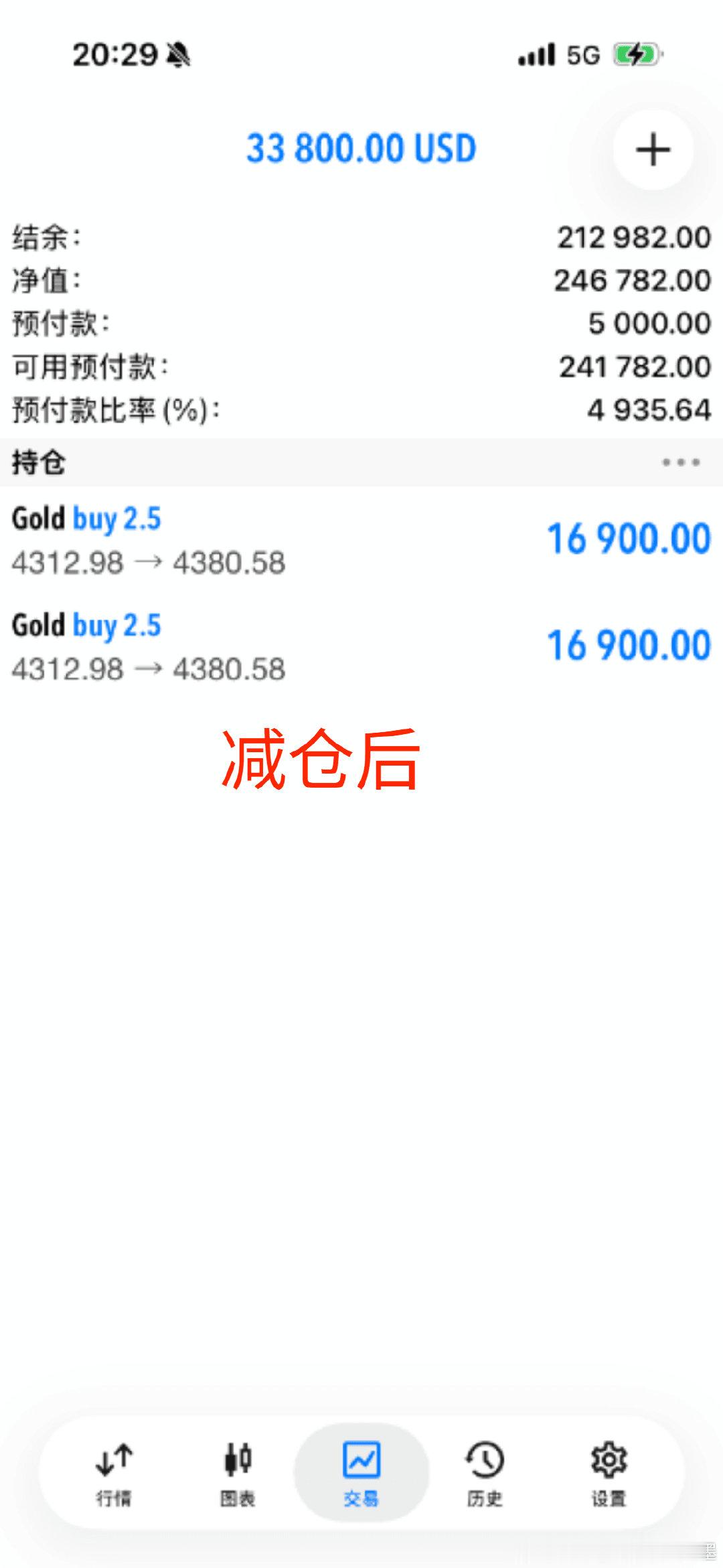 #实盘实时分享# 别人笑我太疯癫，我笑他人看不穿！

680点，实盘的兄弟别说开香槟了，都给我开迈巴赫开大G去。再次恭喜黄柔女士33752.5刀落袋，翻身做地主了，给我雄起！#黄金##金价##外汇黄金[超话]##外汇金油鬼才-沈墨##坠亡幼童父亲称女方不接受他道歉# ​