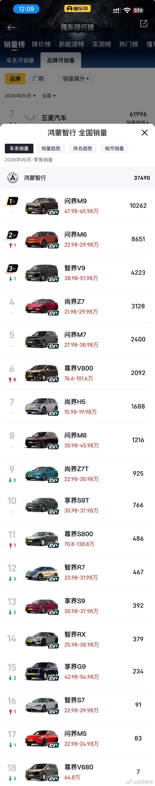 新发布的智界RX  467台、享界G923台 、升级的智界R7 467台都不算太成功，智界V9 4223台  新能源中大型MPV 第二名，前两个月是第一名   算非常成功了 ​
