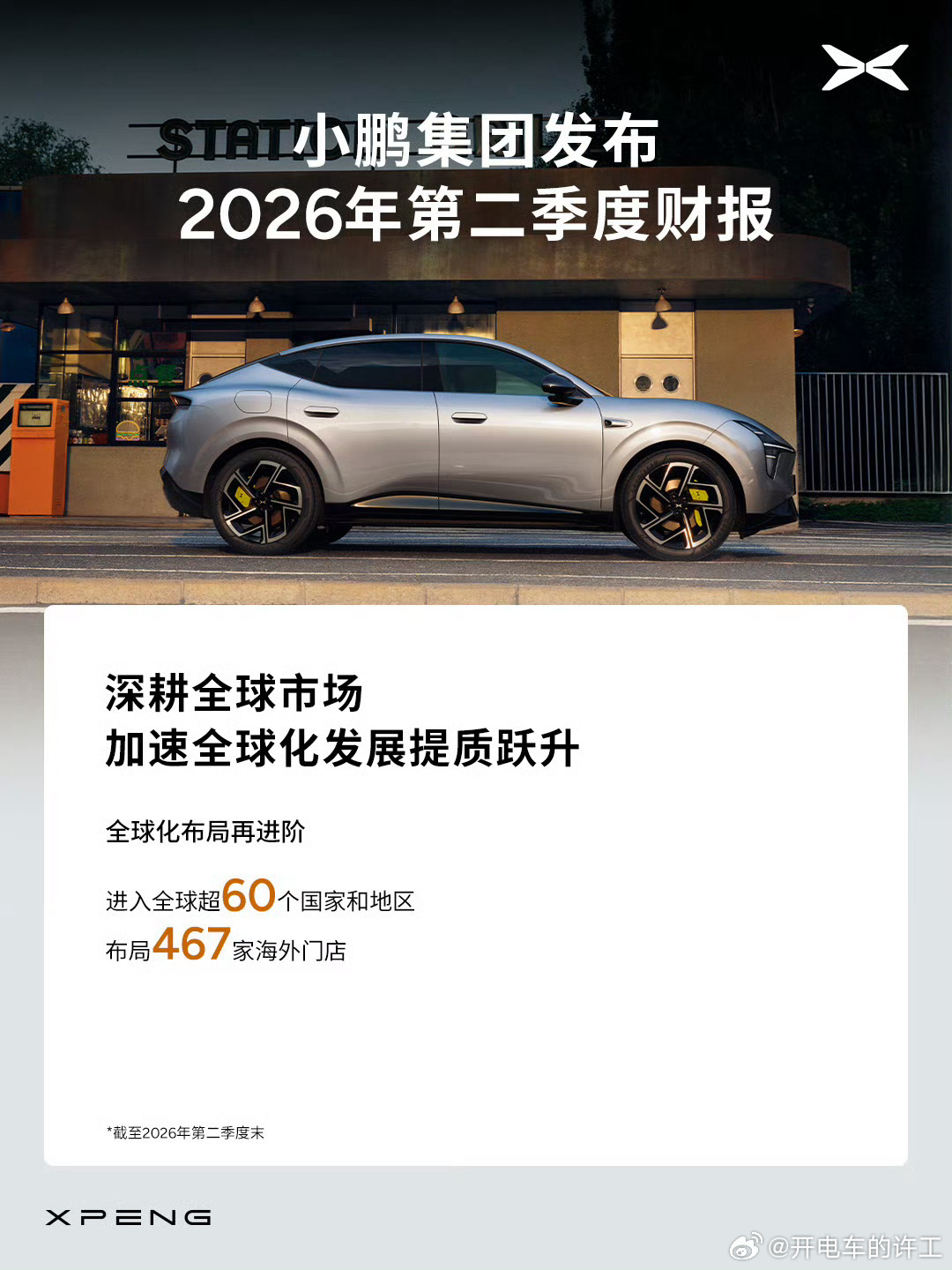 小鹏集团2026年第二季度财报发布：
-总营收197.4亿
-总交付量203295台
-毛利率20.7%
-研发投入29.1亿
-在手现金404.8亿
-国内销售门店740家
-自营充电站3780座
-海外门店467家

Q3交付指引：
-新车交付115000～121000台
-营收217～234亿

量利齐升，整车基本盘向好，机器人业务迎来资本加持，未来值得 ​