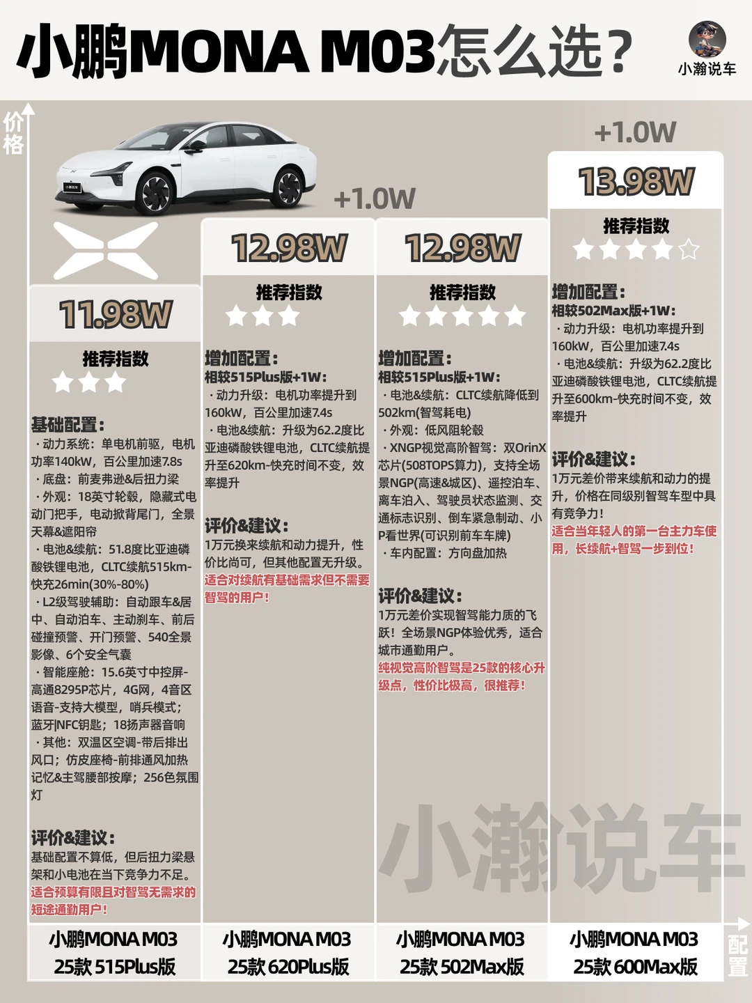 一图讲清25款小鹏MONA M03配置怎么选