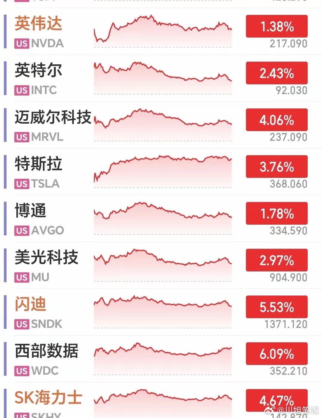10月20日星期二早晨：
美股收盘；存储、半导体集体强势反弹，科技板块大涨，不过A50和中概指数走弱，A股大概率是板块两极分化，科技股有望修复上涨。
​​昨晚纳指收涨超1%，存储股是绝对主力，西部数据大涨6.09%，闪迪涨5.53%，SK海力士、迈威尔涨幅都超4%，英伟达、英特尔同步收红。黄仁勋再次确认AI ​