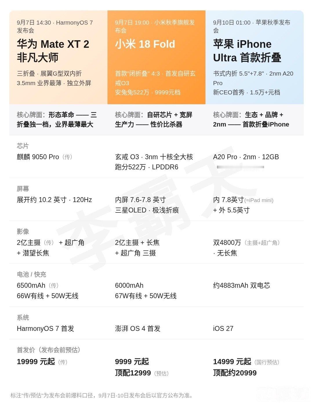 9月初科技春晚，主角应该是几款不同价位的折叠屏

#苹果小米华为发布时间撞档# ​