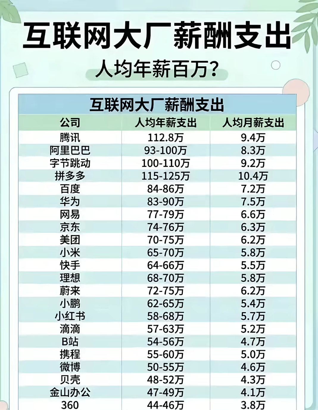 这张互联网大厂薪酬表看着很震撼，不少企业人均年薪几十万甚至上百万元。但这只是公司整体薪酬的平均支出，里面包含高管、技术大牛的高额薪资，并不是普通员工都能拿到这么多。
 
基层普通打工人，实际收入和这个平均数差距很大。高薪背后，也伴随着高强度工作。看待这份数据要理性，平均数容易制造错觉，大部分普通人，