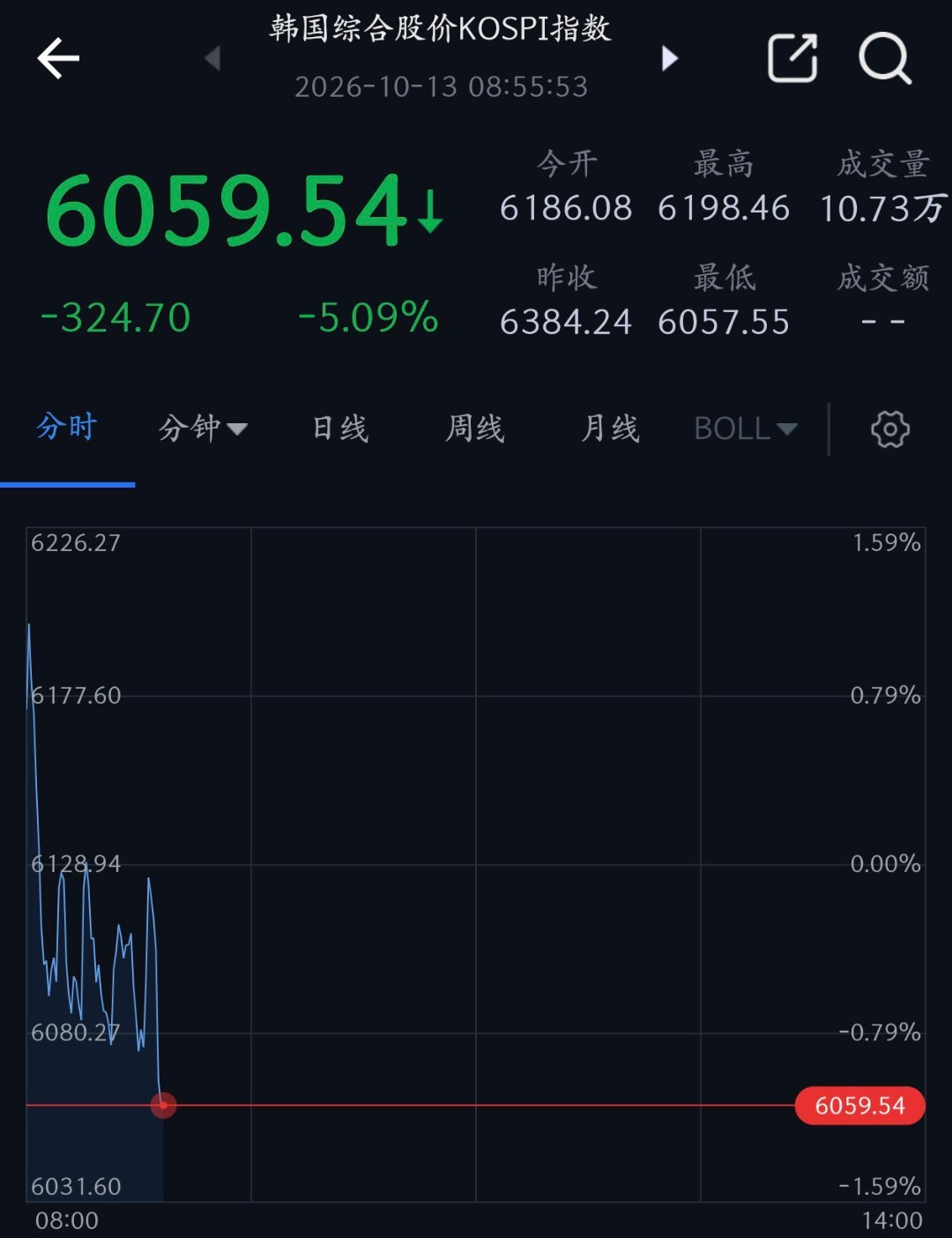 韩股 存储芯片韩国指数已经暴跌5%,不知道大A今天能否挺住。 ​​​