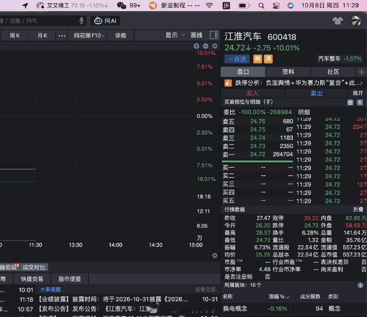 尊界V800刹车踏板支架断裂上热搜榜一！

是赛力斯和华为的复合 还是懂车帝这个测试，让江淮汽车的股价跌停了？ ​