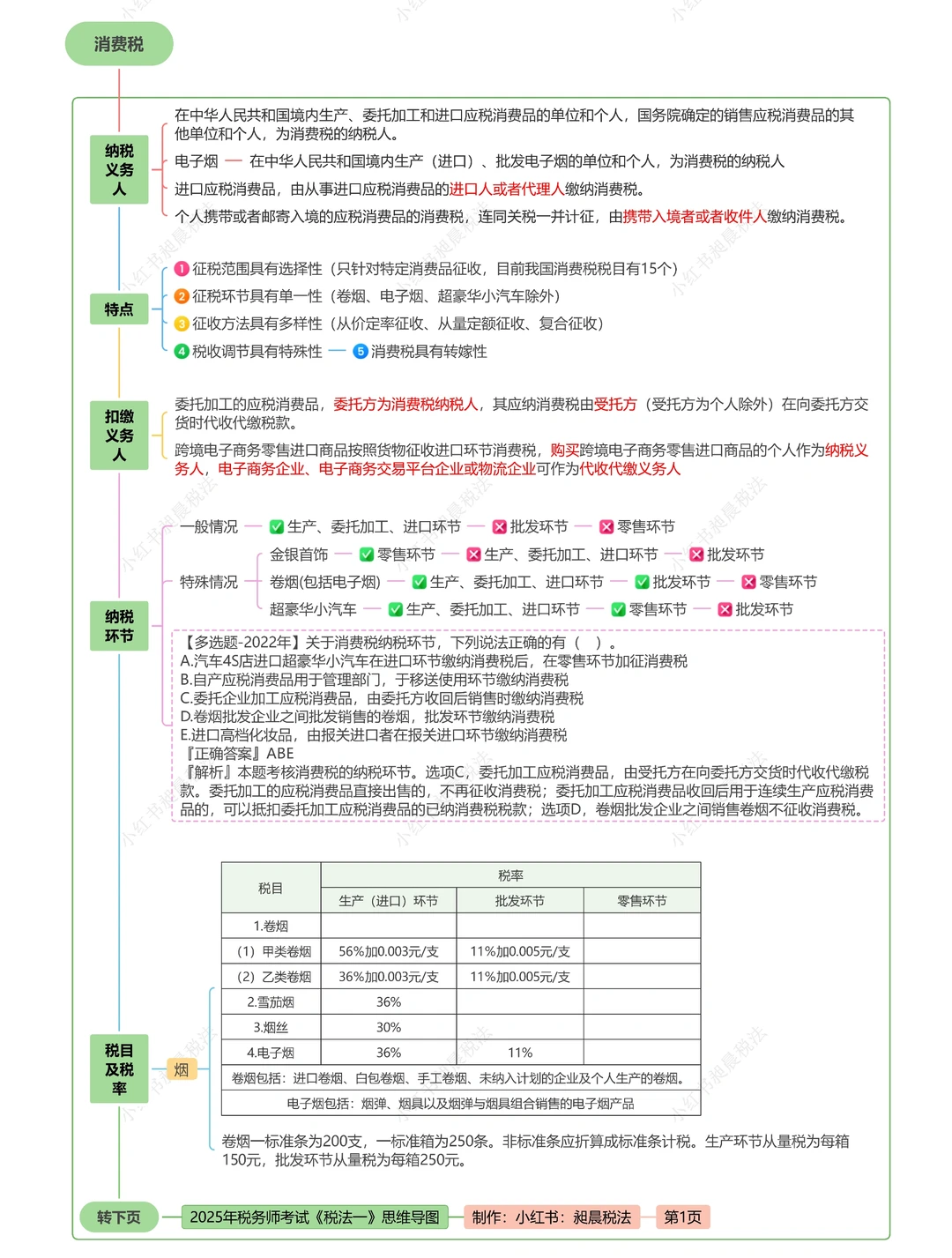 💥2025 《税法一》消费税思维导图来袭