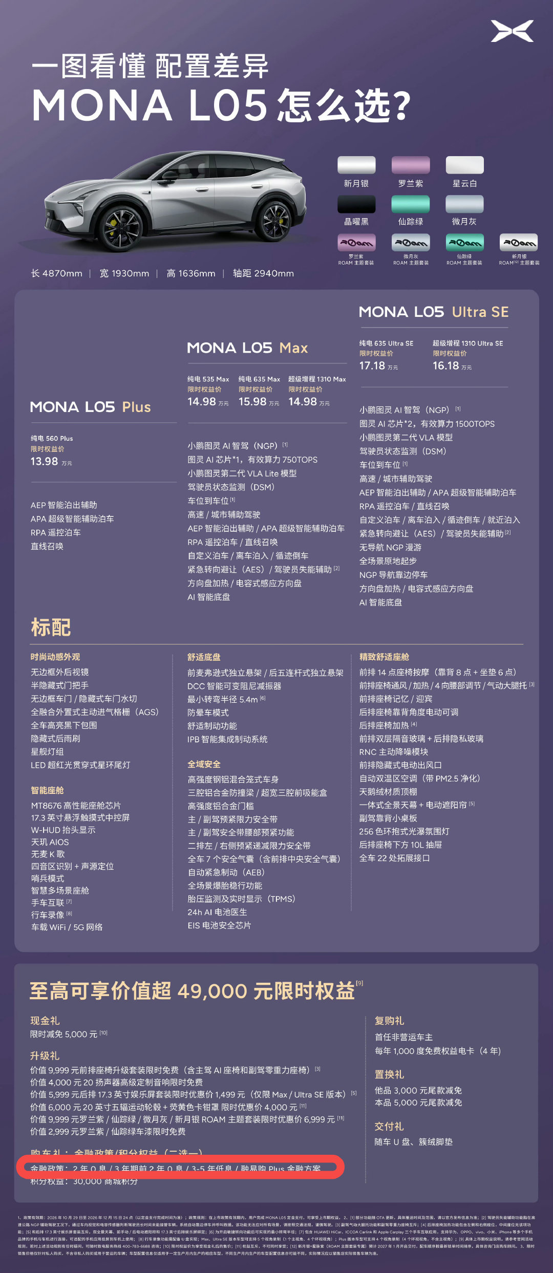 小鹏MONA L05是真卖爆了！首批5000台准现车三分钟直接抢空，订单还在持续增加。这份火热，是年轻用户的认可，也是中国智能汽车走向全球的底气。13.98万起，支持0首付、2年0息，最高省下万元利息，轻松拿下这台颜值、智驾双双在线的国产好车。
#MONA代表中国智能汽车走向全球##小鹏MONAL05卖爆了# ​