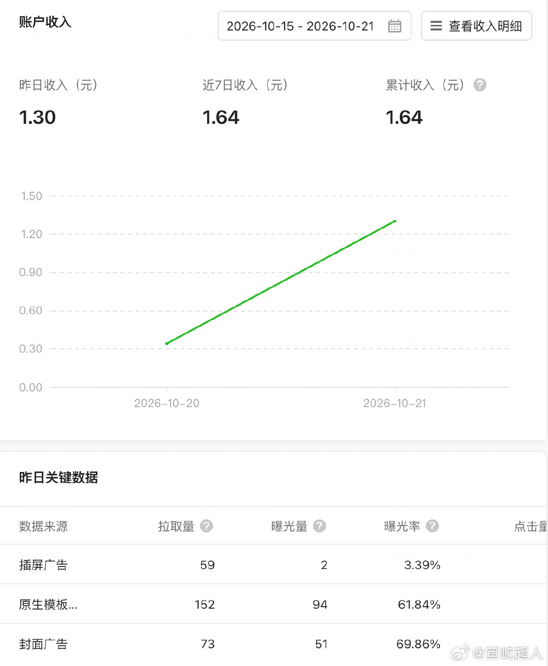 开发了一个小程序
Token烧了几百块，服务器、电费约百来块
植入了六个广告位想着补贴下
然后昨天赚了1块3哈哈哈
我们都有美好的未来……[笑cry]

#超赞贴膜助手# ​