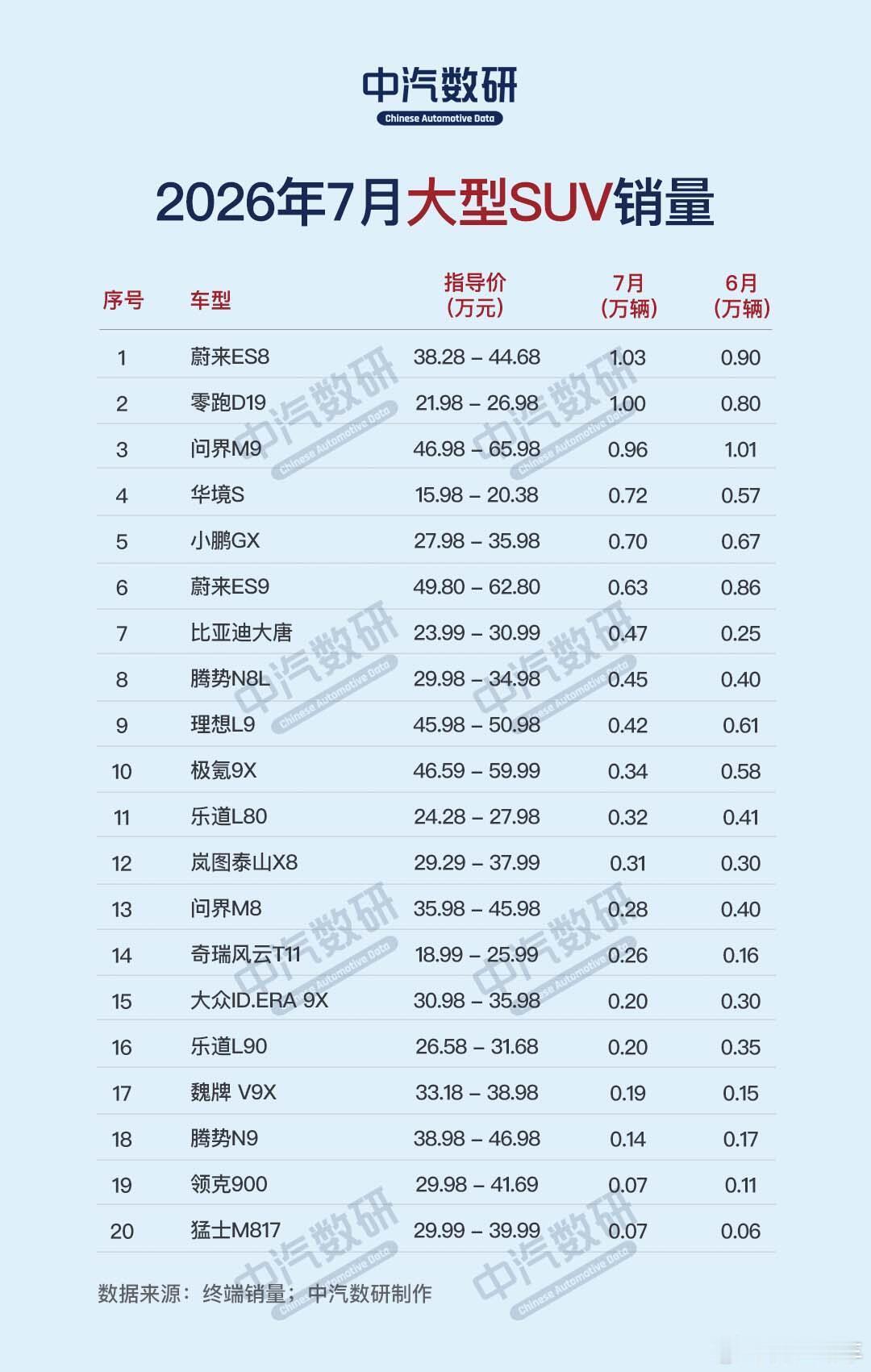 #大v聊车# 7月大型SUV车型销量，蔚来ES8拿下第一名，这个榜单很有权威性了，国产新能源遥遥领先。
1. 蔚来ES8 7月1.03万 6月0.90万
​
2. 零跑D19 7月1.00万 6月0.80万
​
3. 问界M9 7月0.96万 6月1.01万
​
4. 华境S 7月0.72万 6月0.57万
​
5. 小鹏GX 7月0.70万 6月0.67万
​
6. 蔚来ES9 7月0.63万 6 ​